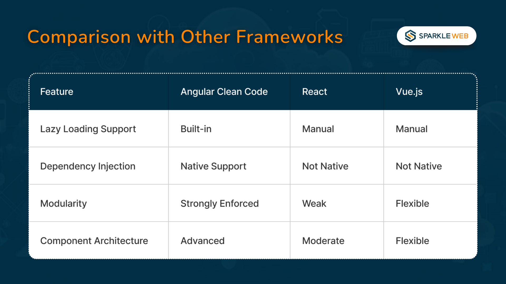 Enhancing Performance with Clean Code Architecture in Angular | Best ...