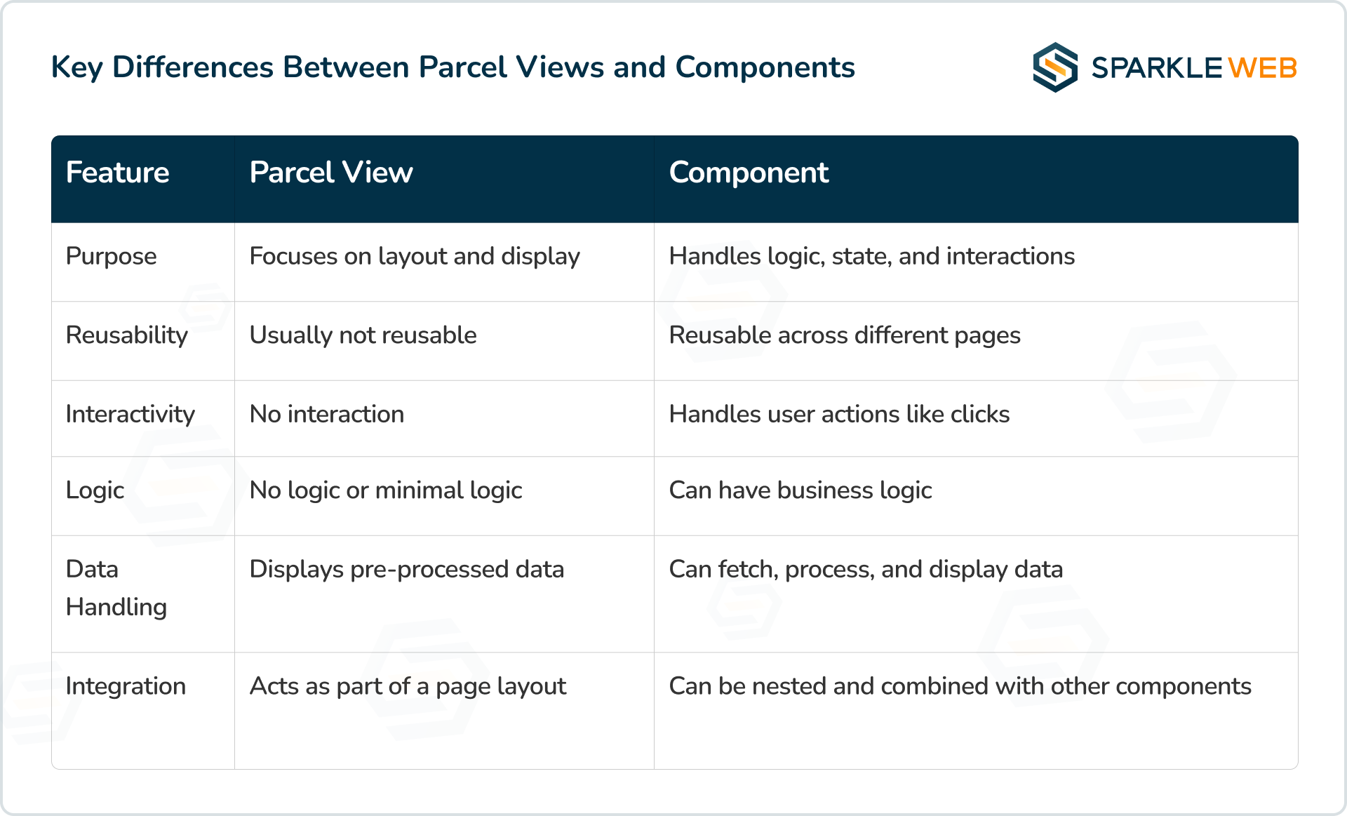 Parcel View vs. Component